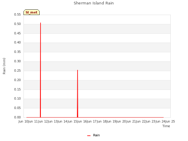 plot of Sherman Island Rain