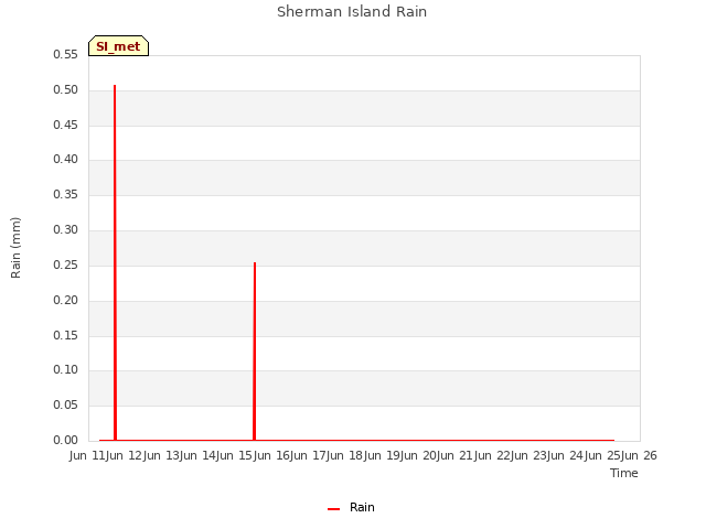 plot of Sherman Island Rain