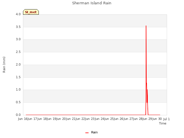 plot of Sherman Island Rain