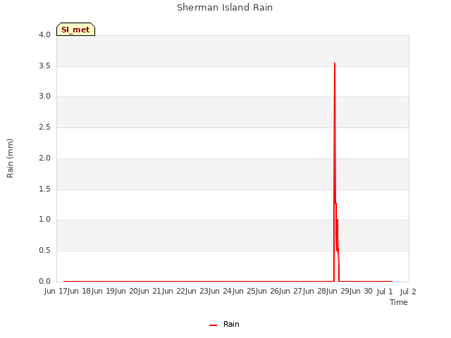 plot of Sherman Island Rain