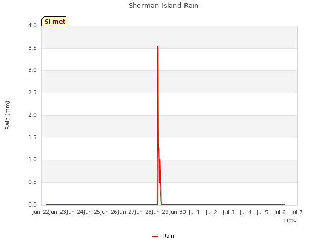 plot of Sherman Island Rain