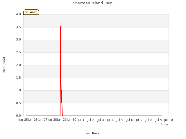 plot of Sherman Island Rain