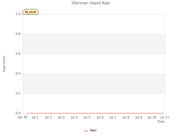 plot of Sherman Island Rain