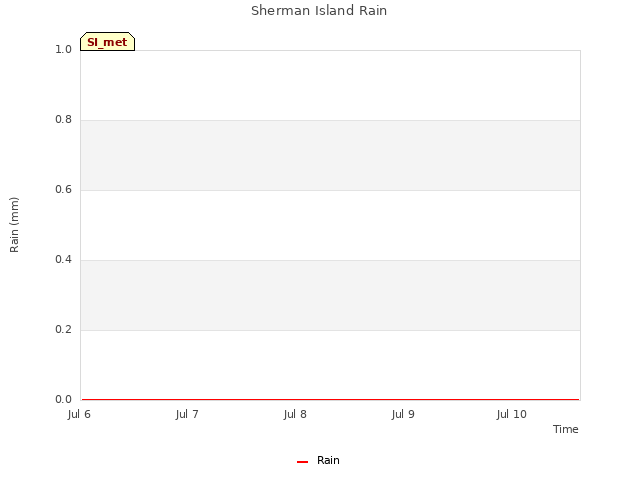 plot of Sherman Island Rain