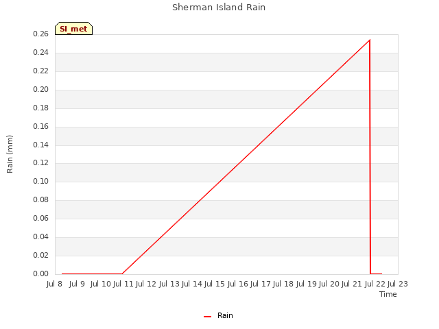 plot of Sherman Island Rain