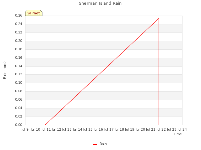 plot of Sherman Island Rain