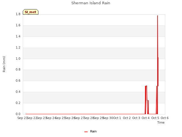 plot of Sherman Island Rain