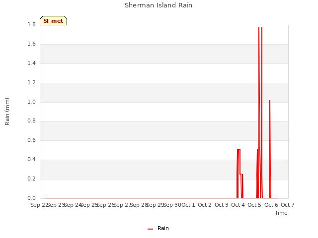 plot of Sherman Island Rain