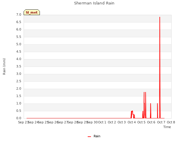 plot of Sherman Island Rain