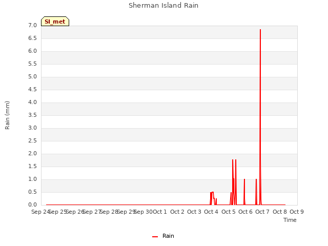 plot of Sherman Island Rain