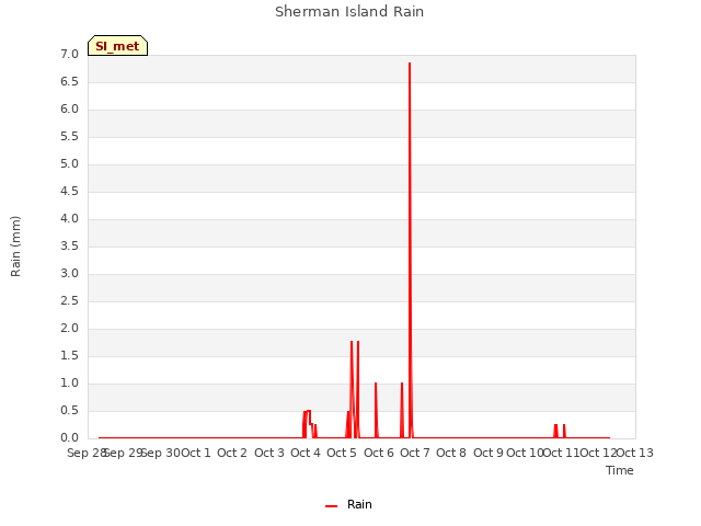 plot of Sherman Island Rain