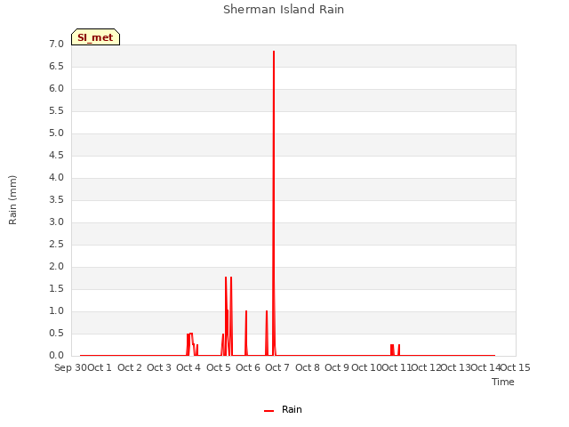 plot of Sherman Island Rain