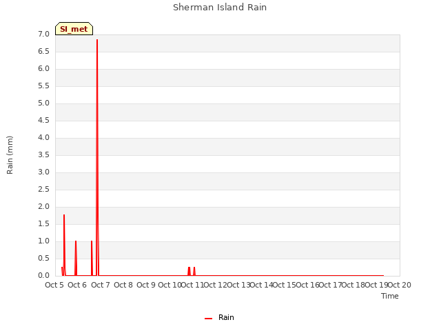 plot of Sherman Island Rain