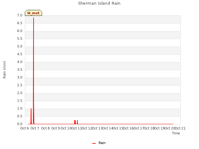 plot of Sherman Island Rain