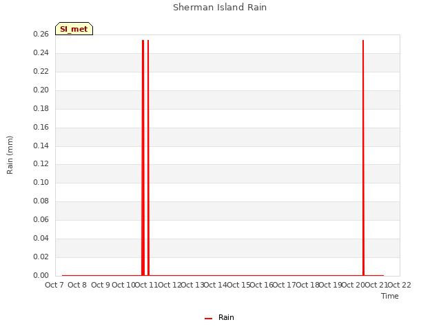 plot of Sherman Island Rain