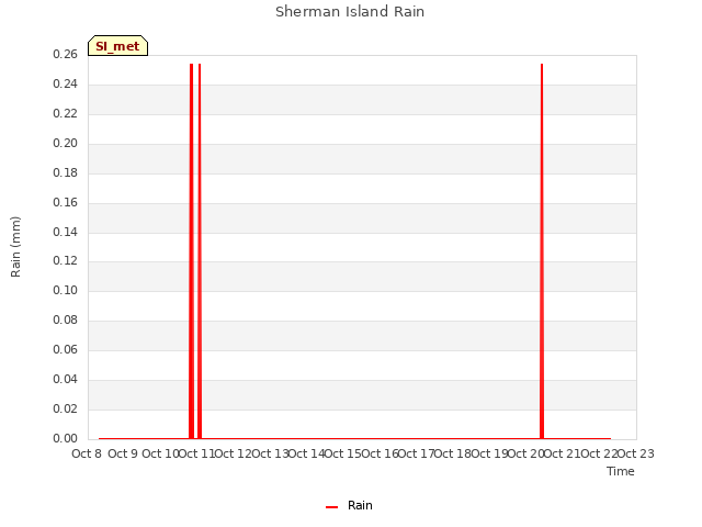 plot of Sherman Island Rain