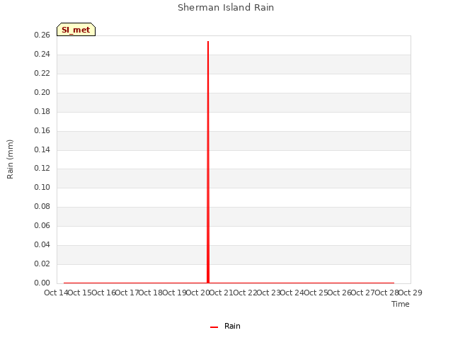 plot of Sherman Island Rain