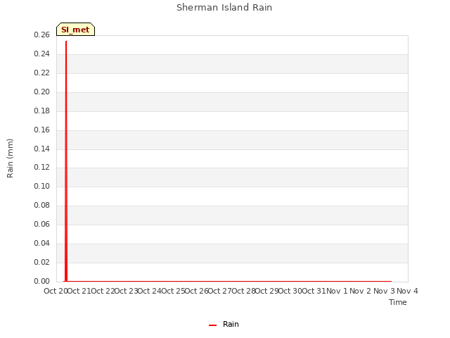 plot of Sherman Island Rain