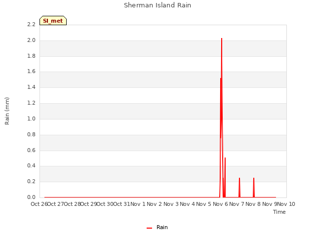 plot of Sherman Island Rain