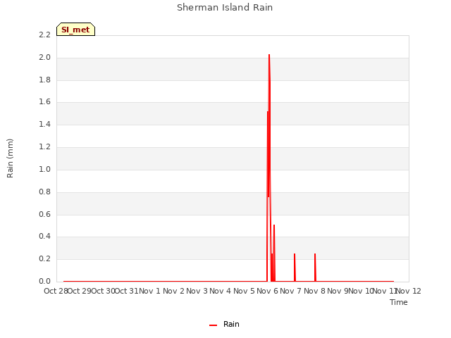 plot of Sherman Island Rain