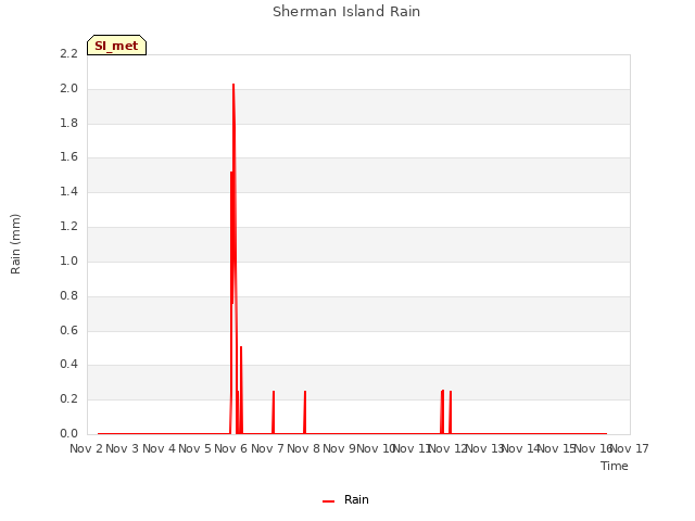 plot of Sherman Island Rain