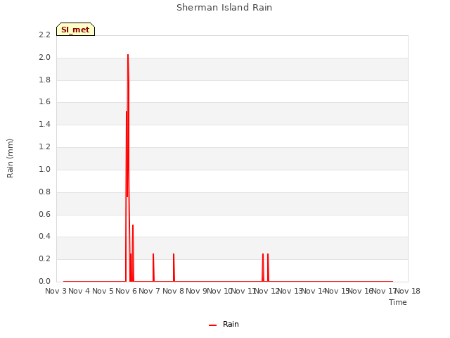 plot of Sherman Island Rain