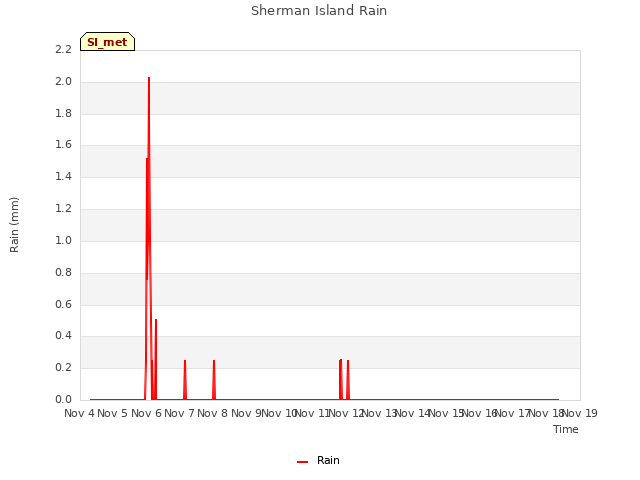 plot of Sherman Island Rain