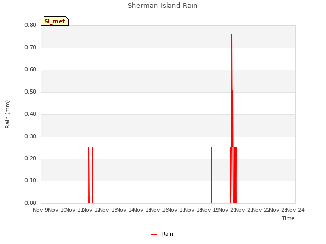 plot of Sherman Island Rain