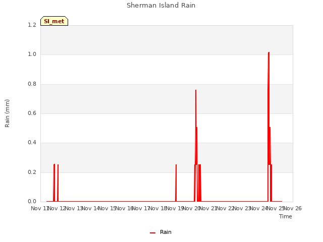 plot of Sherman Island Rain