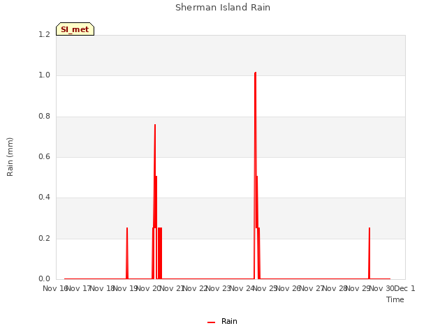 plot of Sherman Island Rain