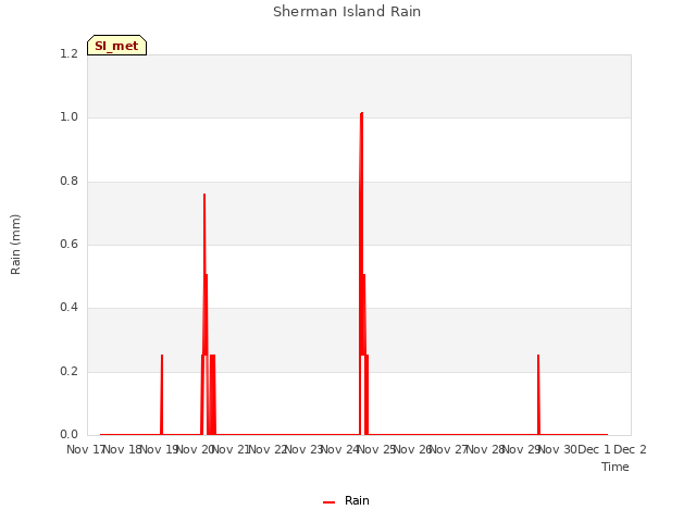 plot of Sherman Island Rain