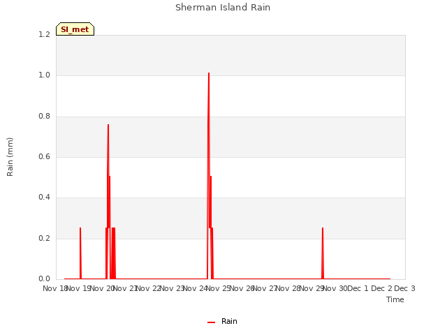 plot of Sherman Island Rain