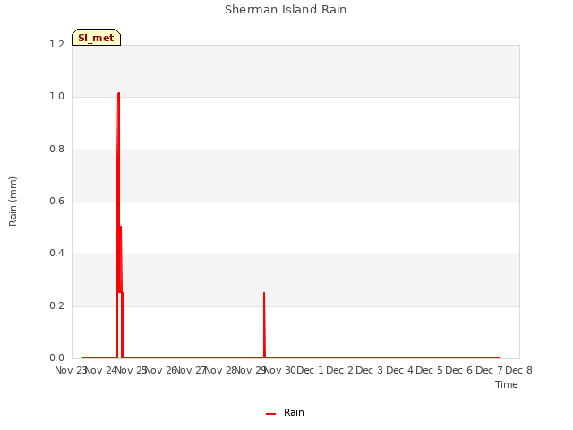 plot of Sherman Island Rain