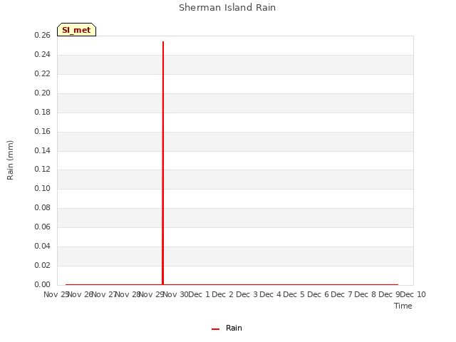 plot of Sherman Island Rain