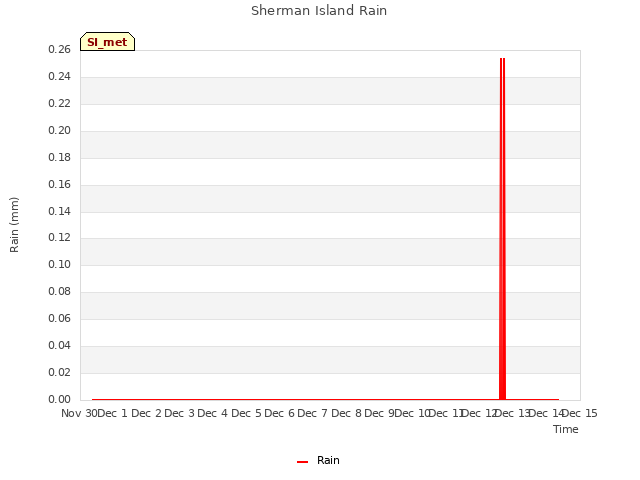 plot of Sherman Island Rain