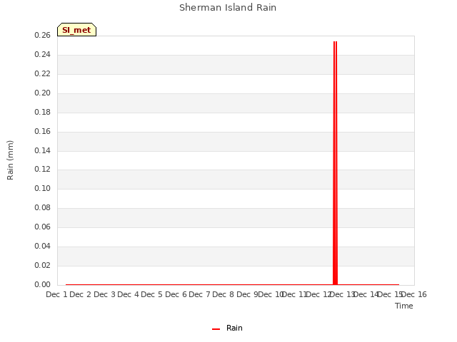 plot of Sherman Island Rain