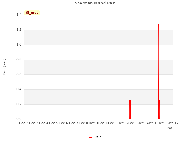 plot of Sherman Island Rain