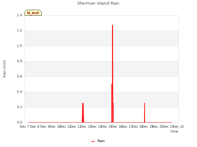 plot of Sherman Island Rain