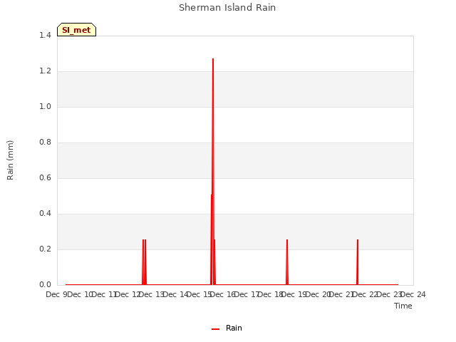 plot of Sherman Island Rain