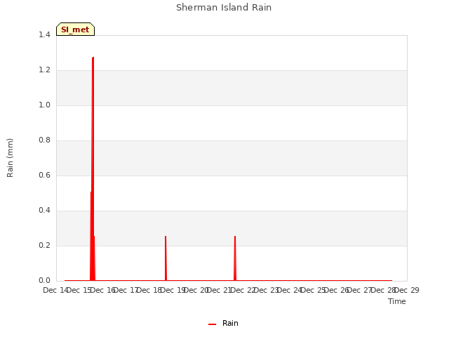 plot of Sherman Island Rain