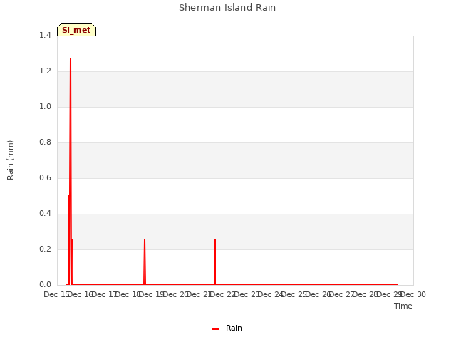 plot of Sherman Island Rain