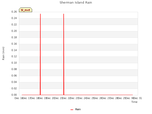 plot of Sherman Island Rain