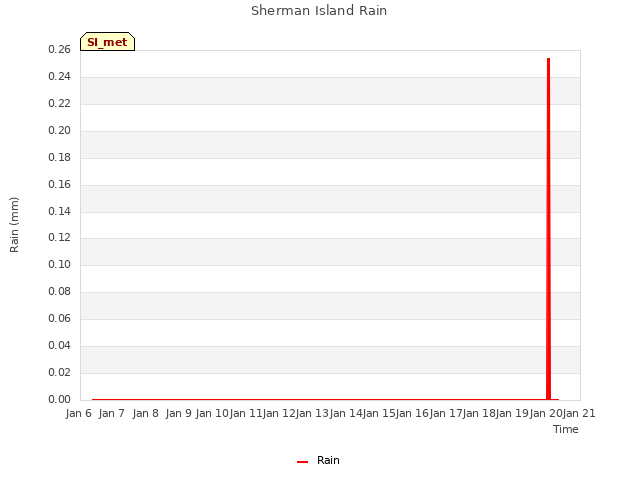 plot of Sherman Island Rain