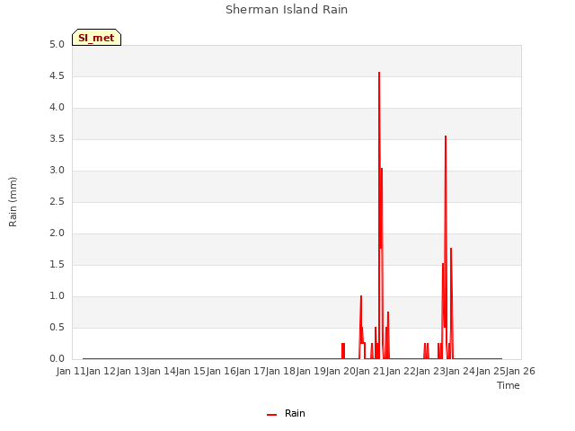 plot of Sherman Island Rain