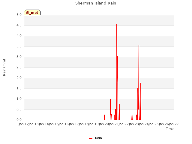 plot of Sherman Island Rain