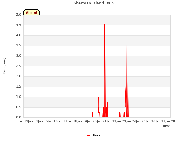 plot of Sherman Island Rain