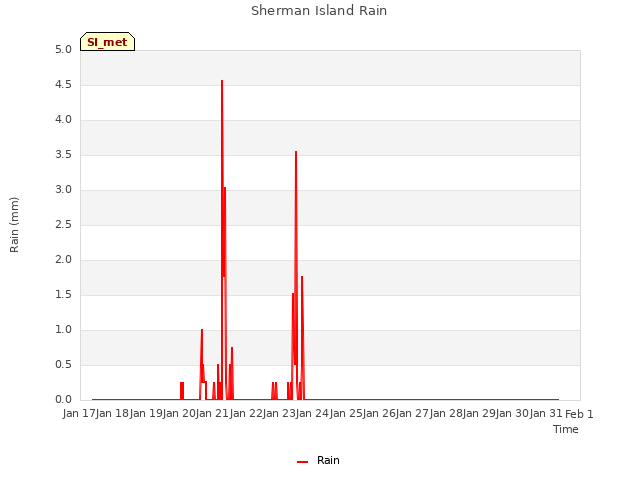 plot of Sherman Island Rain