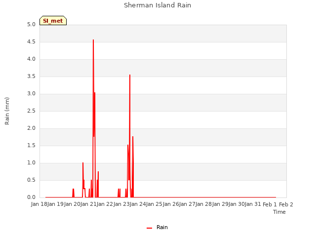 plot of Sherman Island Rain