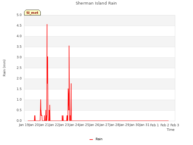 plot of Sherman Island Rain