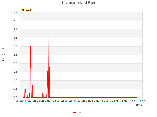 plot of Sherman Island Rain